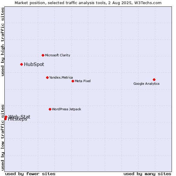 Market position of HubSpot vs. Web-Stat vs. Hitsteps