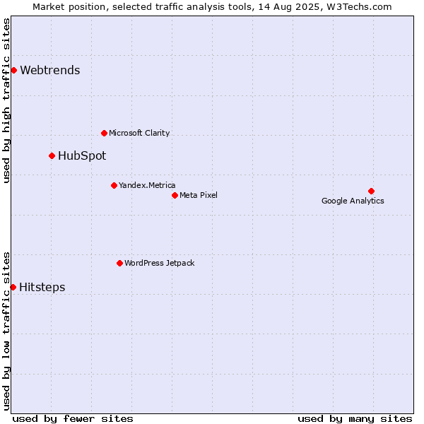 Market position of HubSpot vs. Webtrends vs. Hitsteps