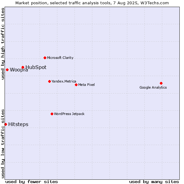 Market position of HubSpot vs. Woopra vs. Hitsteps
