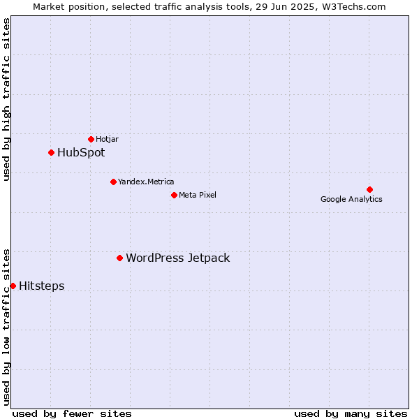 Market position of WordPress Jetpack vs. HubSpot vs. Hitsteps