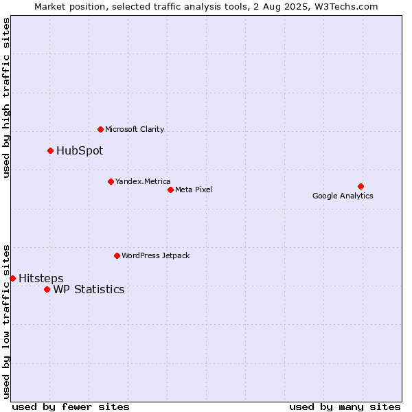 Market position of HubSpot vs. WP Statistics vs. Hitsteps