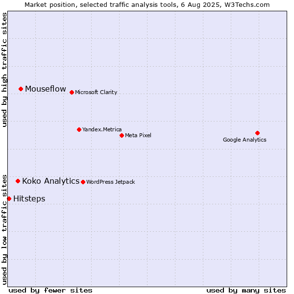 Market position of Mouseflow vs. Koko Analytics vs. Hitsteps