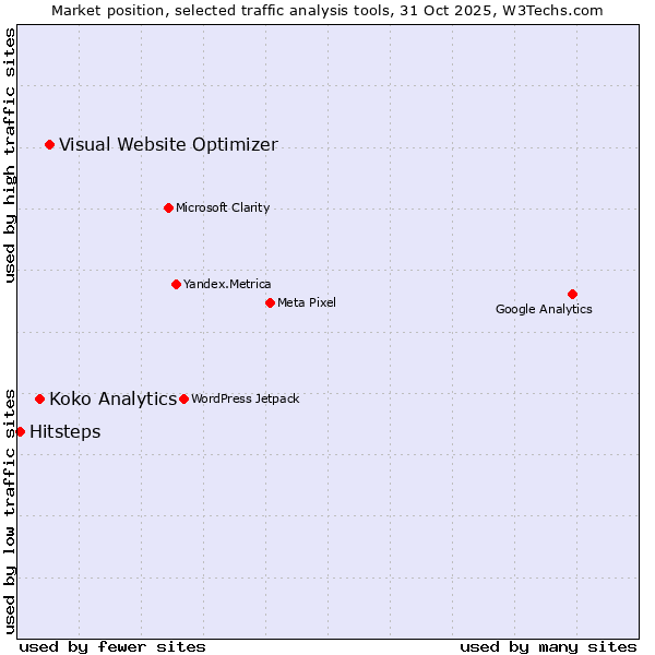 Market position of Visual Website Optimizer vs. Koko Analytics vs. Hitsteps