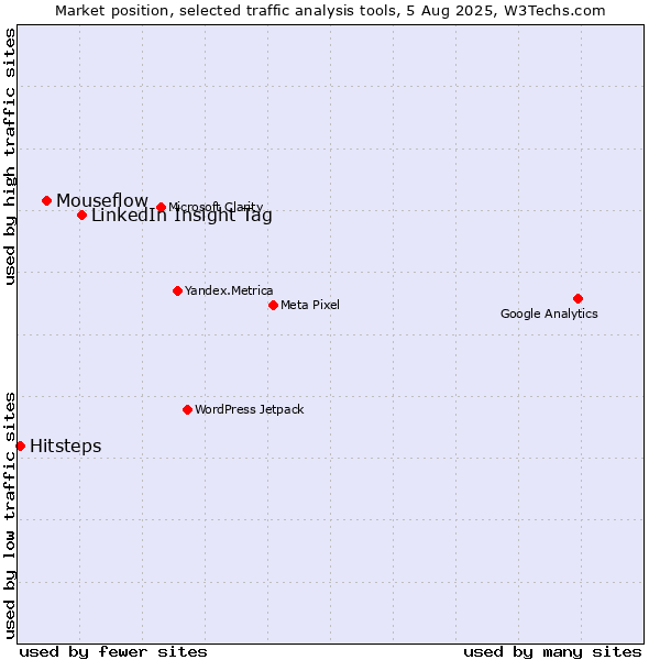 Market position of LinkedIn Insight Tag vs. Mouseflow vs. Hitsteps