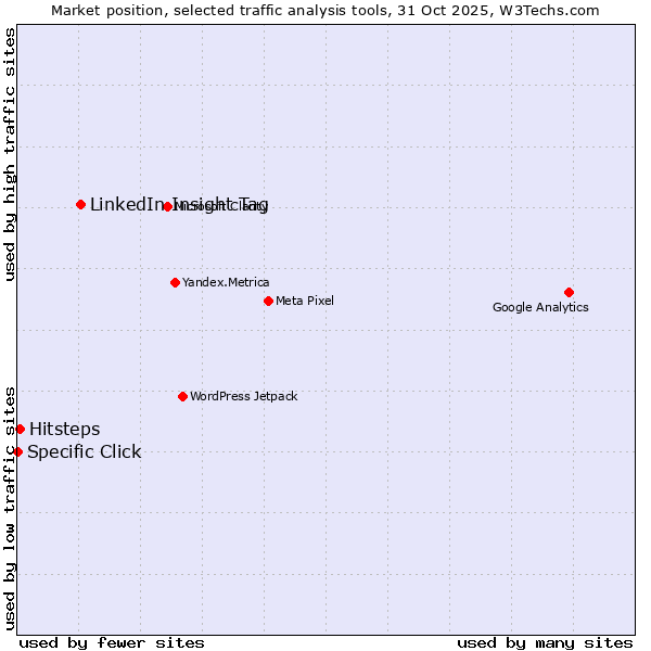 Market position of LinkedIn Insight Tag vs. Hitsteps vs. Specific Click