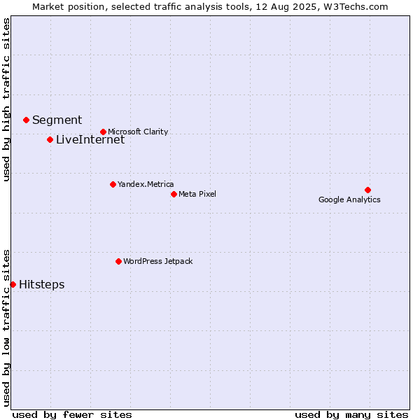 Market position of LiveInternet vs. Segment vs. Hitsteps