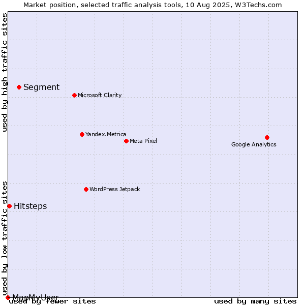 Market position of Segment vs. Hitsteps vs. MapMyUser