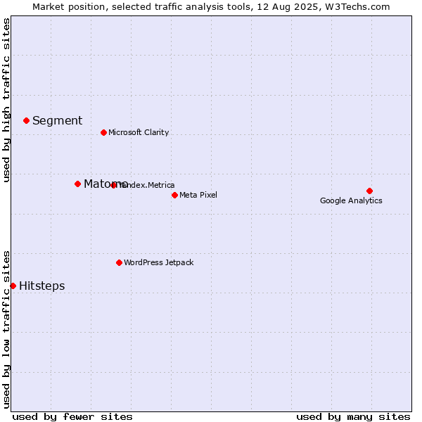 Market position of Matomo vs. Segment vs. Hitsteps