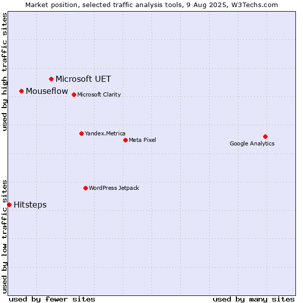 Market position of Microsoft UET vs. Mouseflow vs. Hitsteps