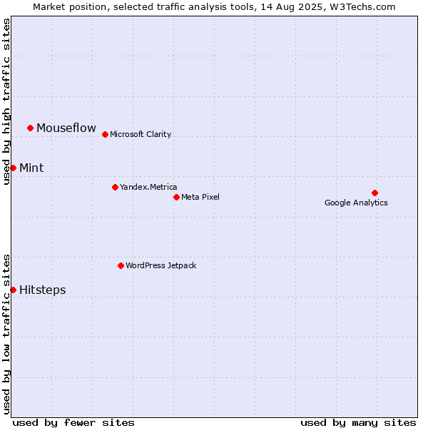 Market position of Mouseflow vs. Hitsteps vs. Mint