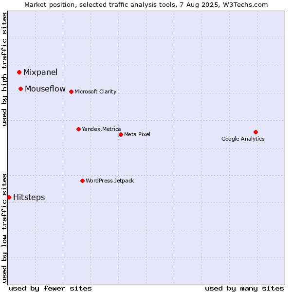 Market position of Mouseflow vs. Mixpanel vs. Hitsteps