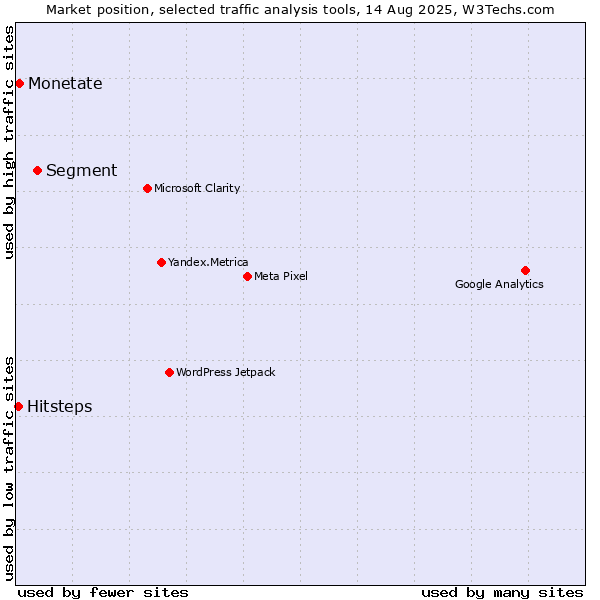 Market position of Segment vs. Monetate vs. Hitsteps