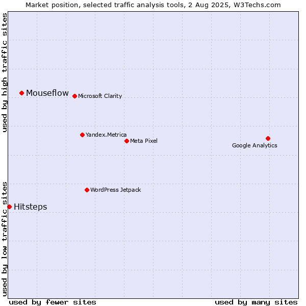 Market position of Mouseflow vs. Hitsteps
