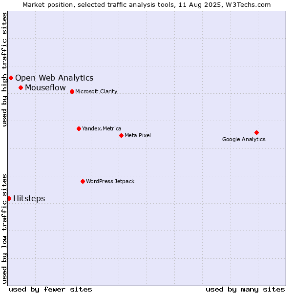 Market position of Mouseflow vs. Open Web Analytics vs. Hitsteps