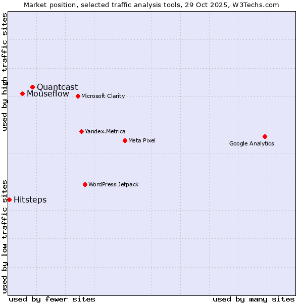 Market position of Quantcast vs. Mouseflow vs. Hitsteps
