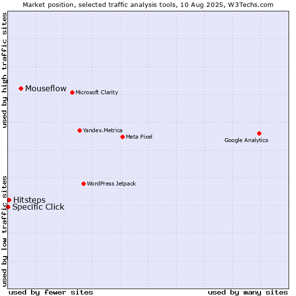 Market position of Mouseflow vs. Hitsteps vs. Specific Click