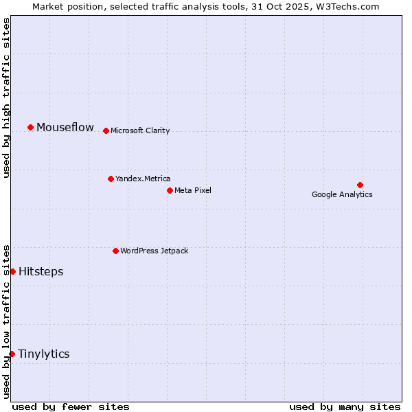 Market position of Mouseflow vs. Hitsteps vs. Tinylytics