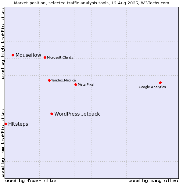 Market position of WordPress Jetpack vs. Mouseflow vs. Hitsteps