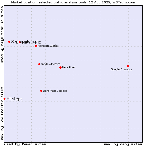 Market position of New Relic vs. Segment vs. Hitsteps