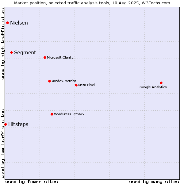 Market position of Segment vs. Nielsen vs. Hitsteps