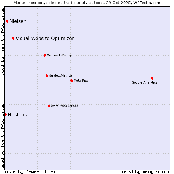 Market position of Visual Website Optimizer vs. Nielsen vs. Hitsteps