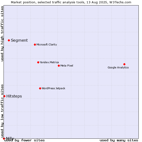 Market position of Segment vs. Hitsteps vs. Nilly
