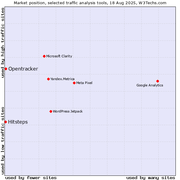 Market position of Opentracker vs. Hitsteps