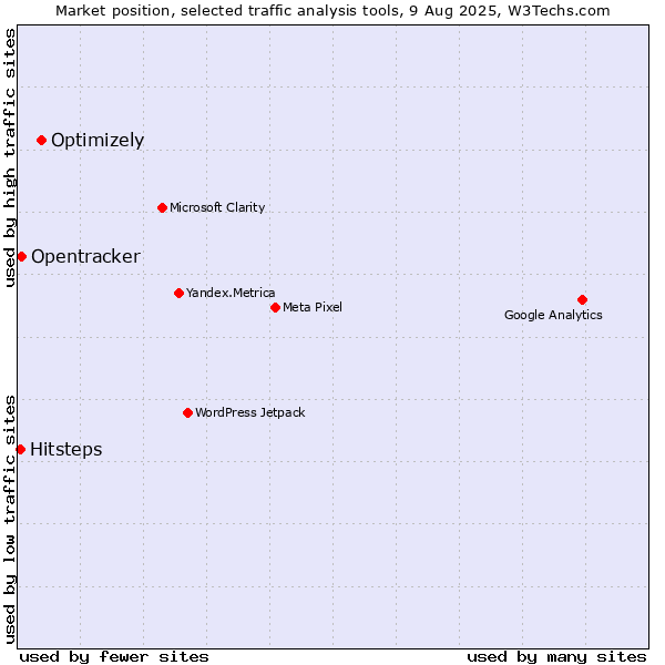 Market position of Optimizely vs. Opentracker vs. Hitsteps