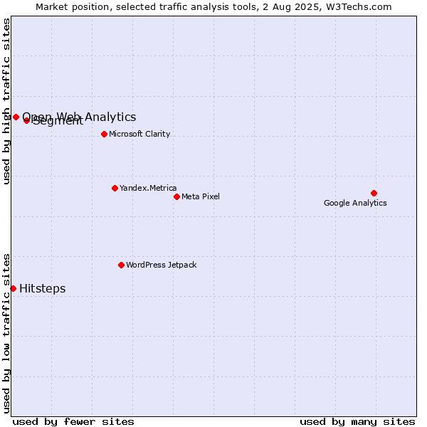 Market position of Segment vs. Open Web Analytics vs. Hitsteps