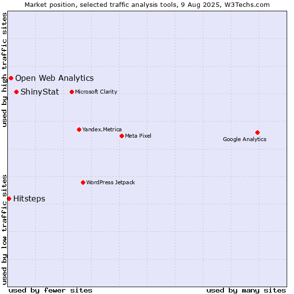 Market position of ShinyStat vs. Open Web Analytics vs. Hitsteps