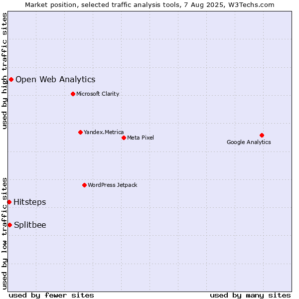 Market position of Open Web Analytics vs. Splitbee vs. Hitsteps