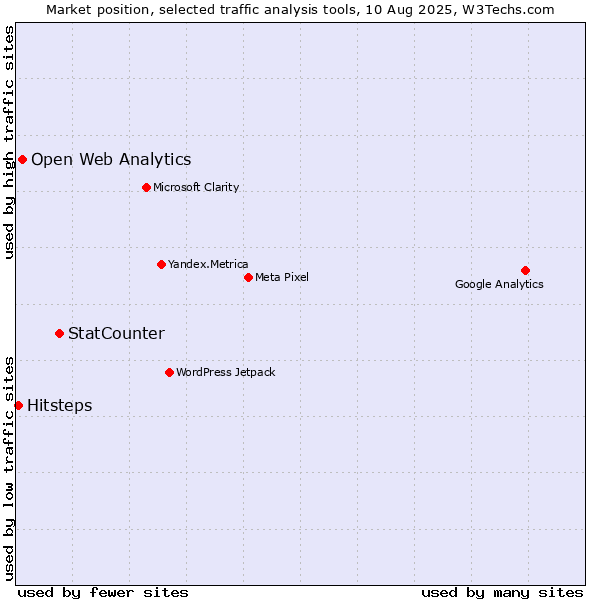Market position of StatCounter vs. Open Web Analytics vs. Hitsteps