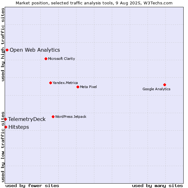 Market position of Open Web Analytics vs. Hitsteps vs. TelemetryDeck