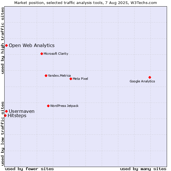 Market position of Open Web Analytics vs. Usermaven vs. Hitsteps