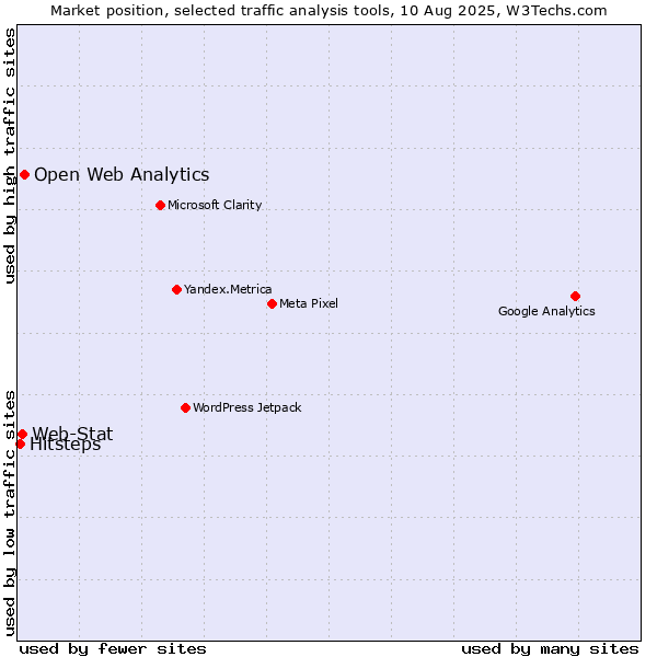 Market position of Open Web Analytics vs. Web-Stat vs. Hitsteps