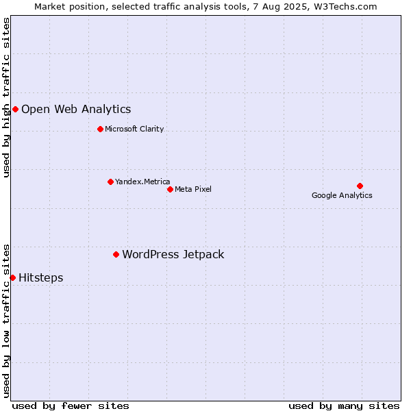 Market position of WordPress Jetpack vs. Open Web Analytics vs. Hitsteps