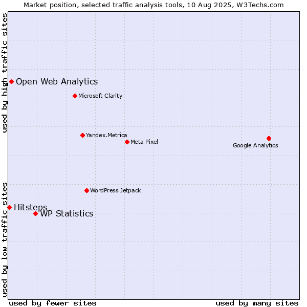Market position of WP Statistics vs. Open Web Analytics vs. Hitsteps