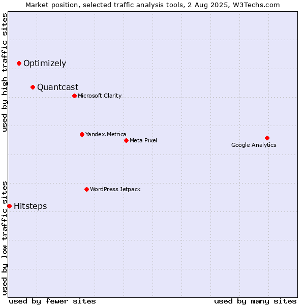 Market position of Quantcast vs. Optimizely vs. Hitsteps
