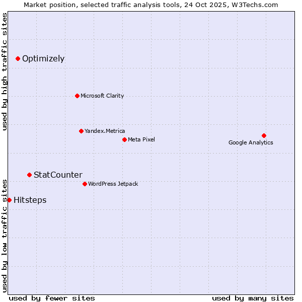 Market position of StatCounter vs. Optimizely vs. Hitsteps