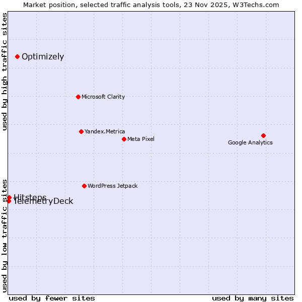 Market position of Optimizely vs. Hitsteps vs. TelemetryDeck