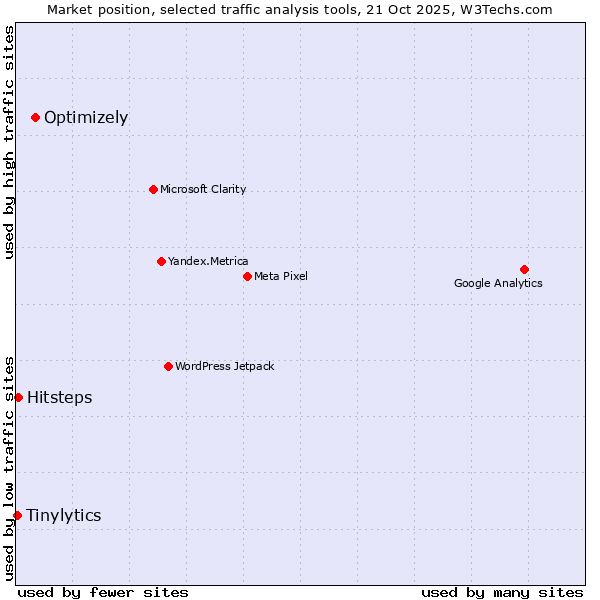 Market position of Optimizely vs. Hitsteps vs. Tinylytics