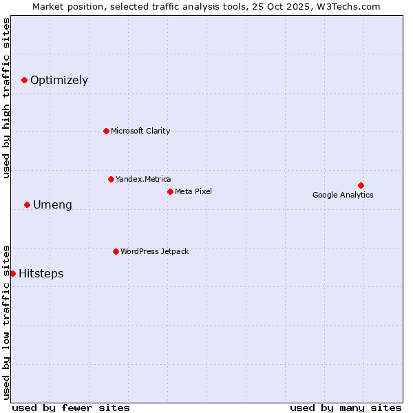 Market position of Umeng vs. Optimizely vs. Hitsteps