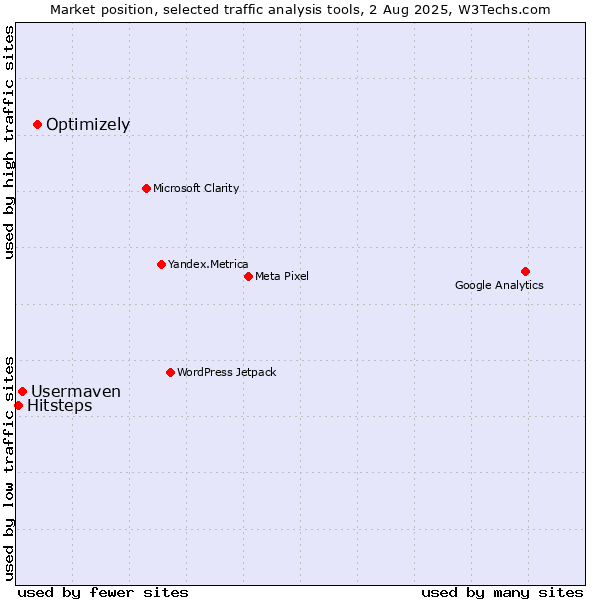 Market position of Optimizely vs. Usermaven vs. Hitsteps
