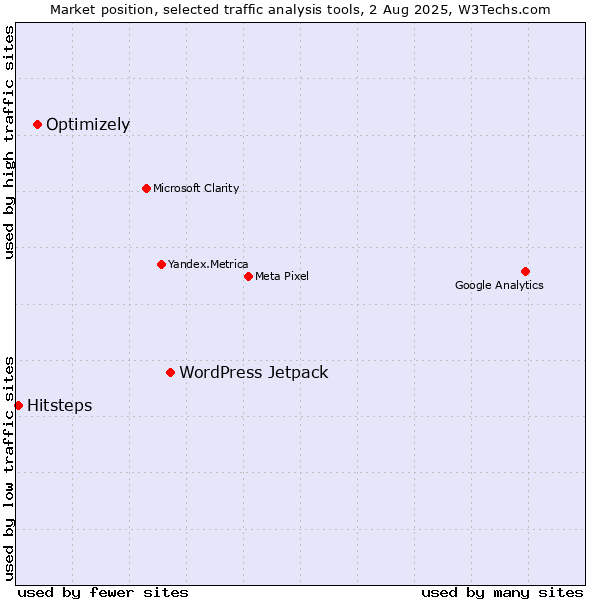 Market position of WordPress Jetpack vs. Optimizely vs. Hitsteps
