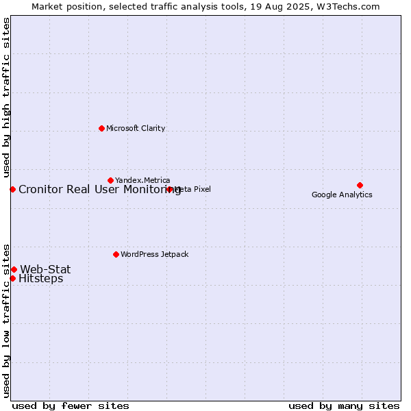 Market position of Web-Stat vs. Cronitor Real User Monitoring vs. Hitsteps