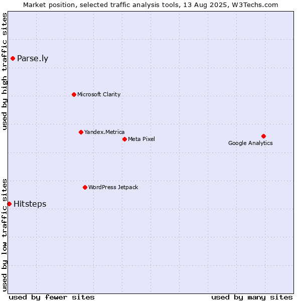 Market position of Parse.ly vs. Hitsteps