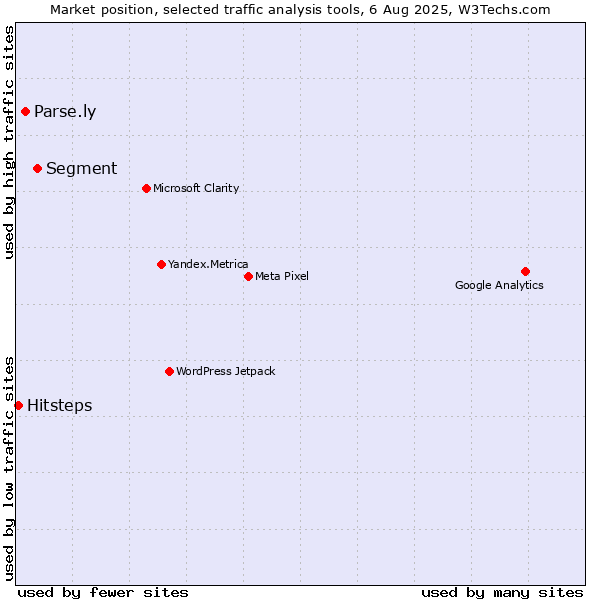 Market position of Segment vs. Parse.ly vs. Hitsteps