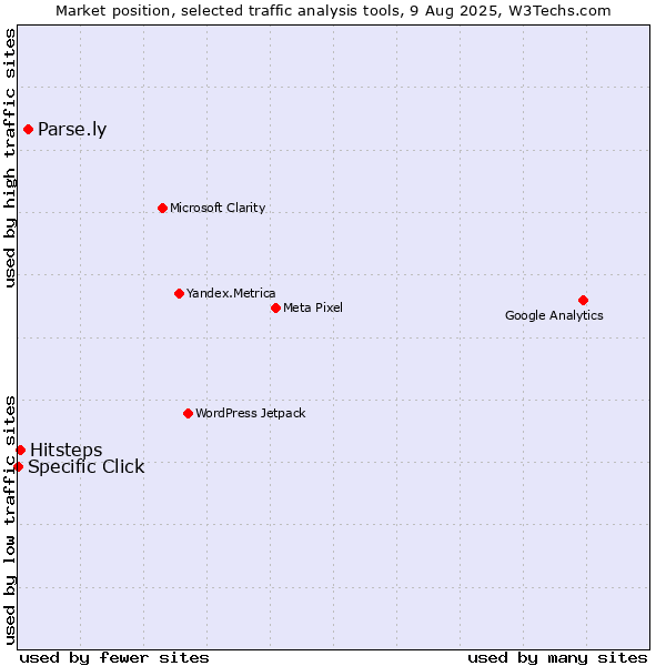 Market position of Parse.ly vs. Hitsteps vs. Specific Click