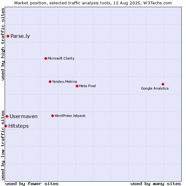 Market position of Parse.ly vs. Usermaven vs. Hitsteps