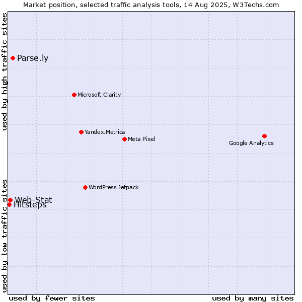 Market position of Parse.ly vs. Web-Stat vs. Hitsteps